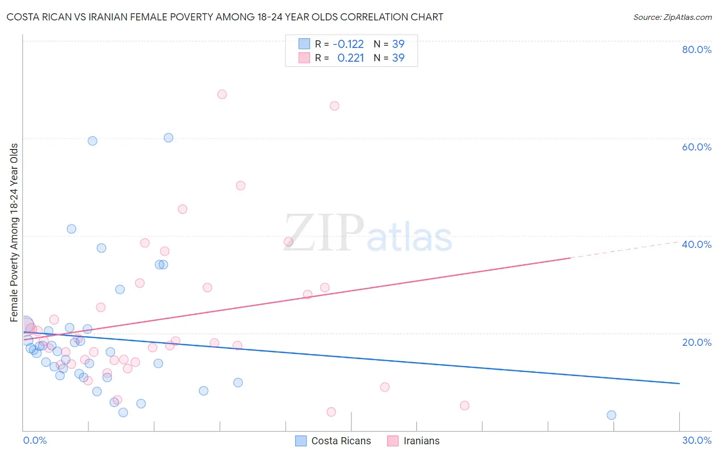 Costa Rican vs Iranian Female Poverty Among 18-24 Year Olds