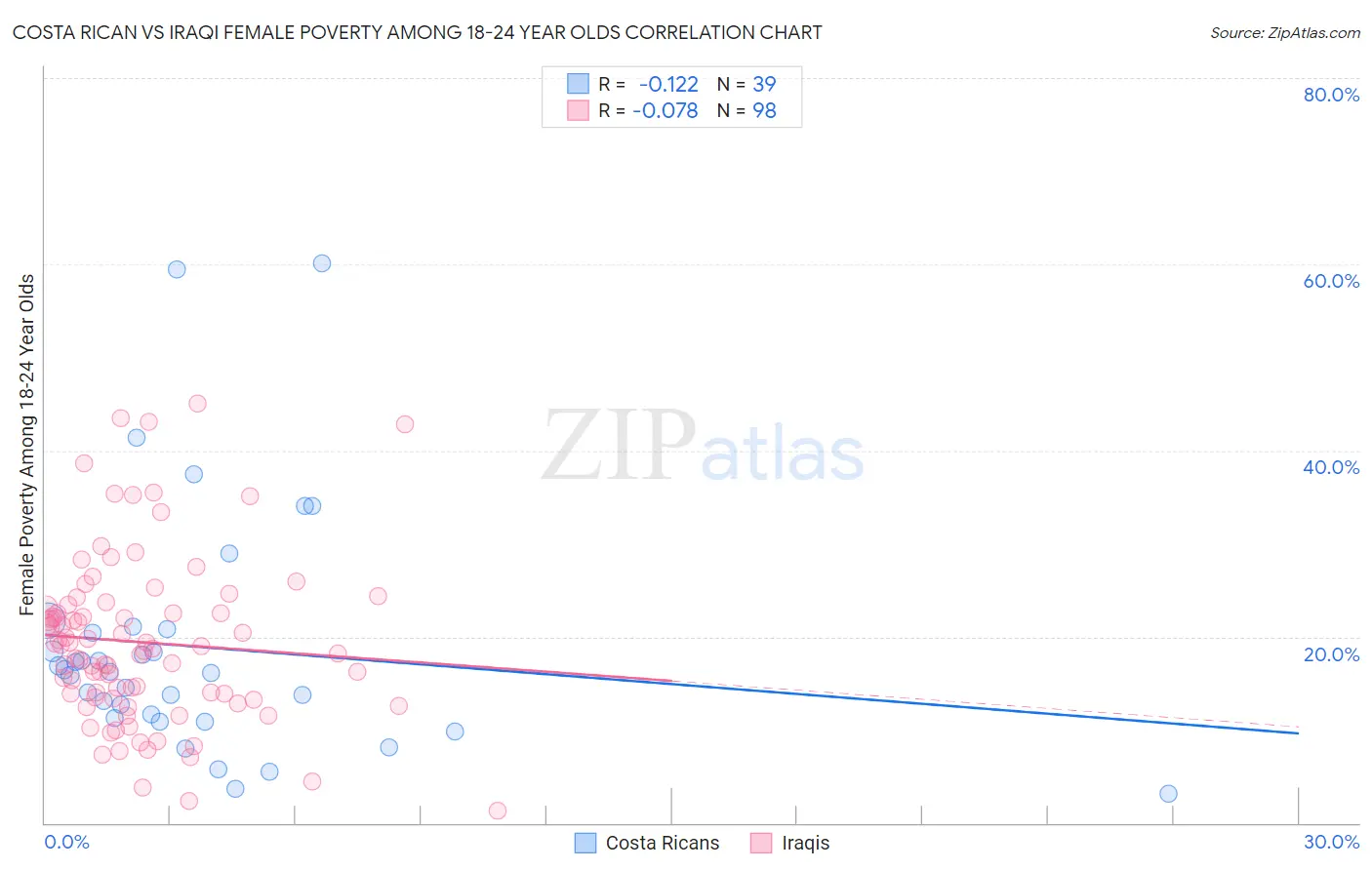Costa Rican vs Iraqi Female Poverty Among 18-24 Year Olds