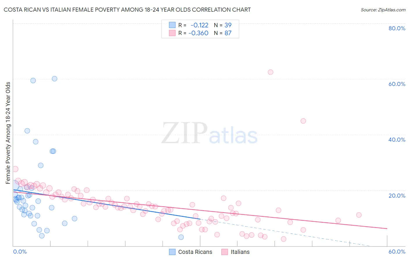 Costa Rican vs Italian Female Poverty Among 18-24 Year Olds