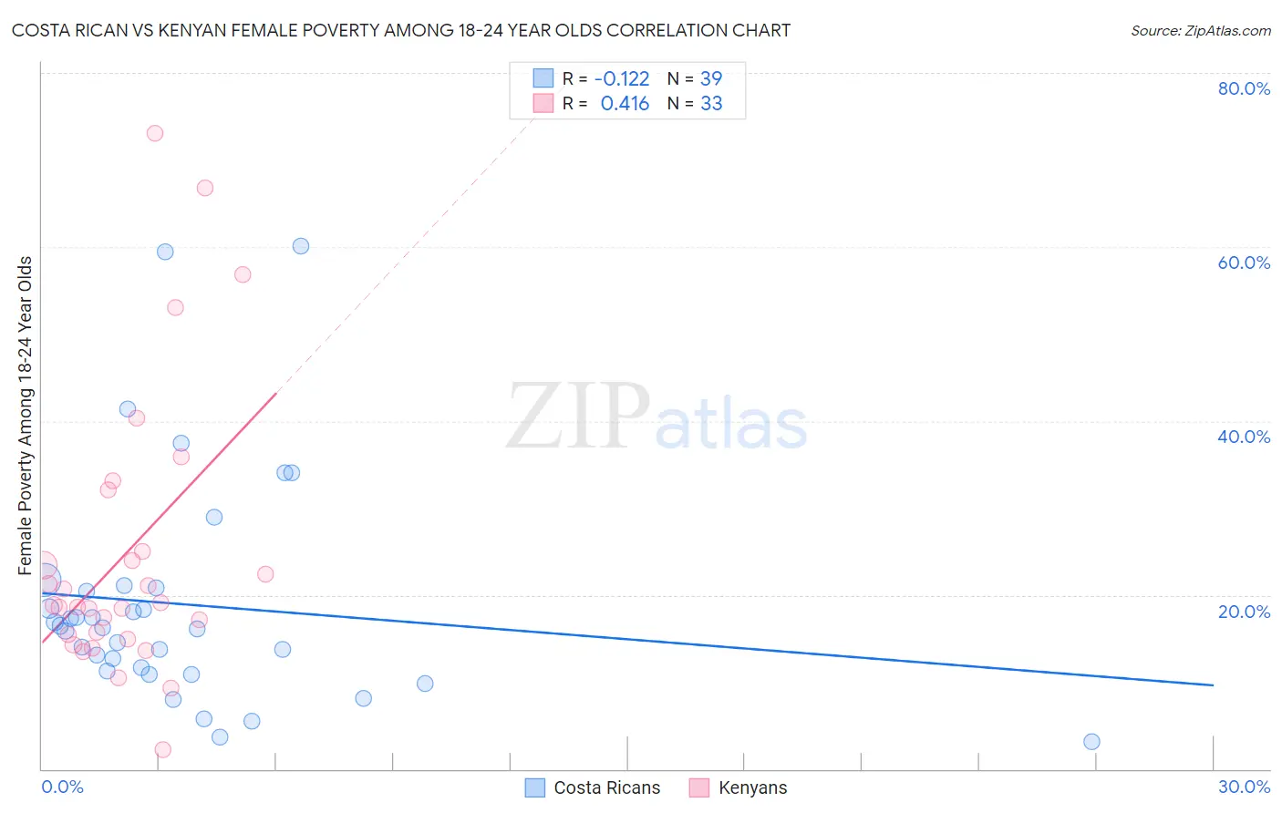 Costa Rican vs Kenyan Female Poverty Among 18-24 Year Olds