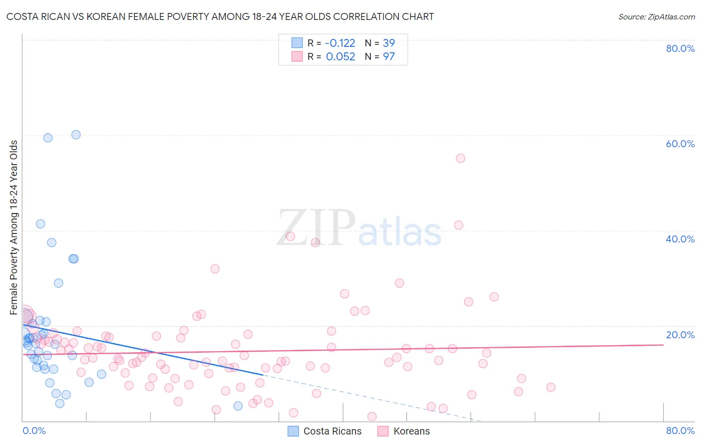 Costa Rican vs Korean Female Poverty Among 18-24 Year Olds