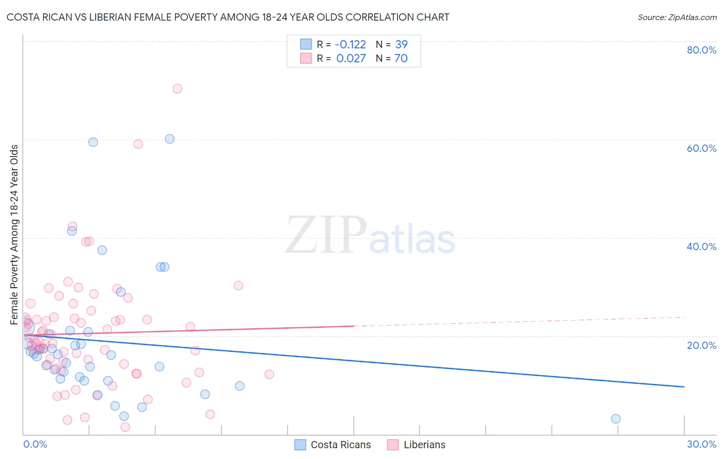 Costa Rican vs Liberian Female Poverty Among 18-24 Year Olds