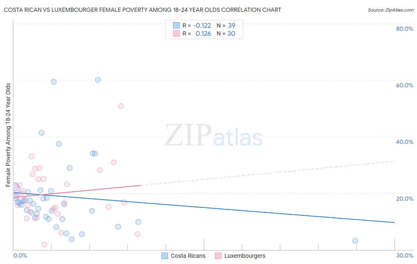Costa Rican vs Luxembourger Female Poverty Among 18-24 Year Olds