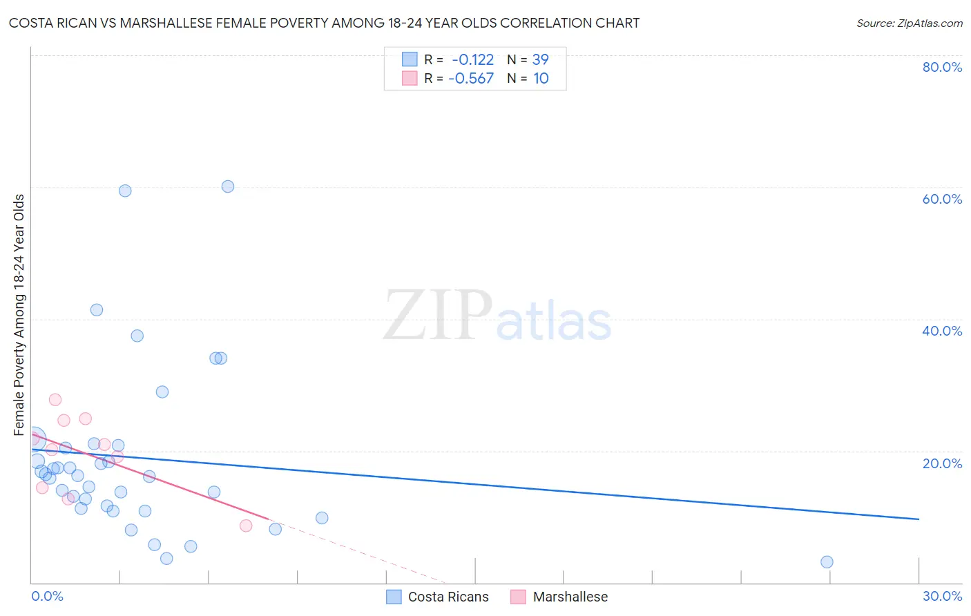 Costa Rican vs Marshallese Female Poverty Among 18-24 Year Olds