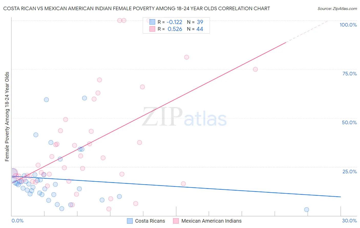 Costa Rican vs Mexican American Indian Female Poverty Among 18-24 Year Olds