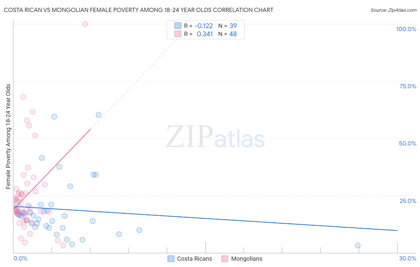 Costa Rican vs Mongolian Female Poverty Among 18-24 Year Olds