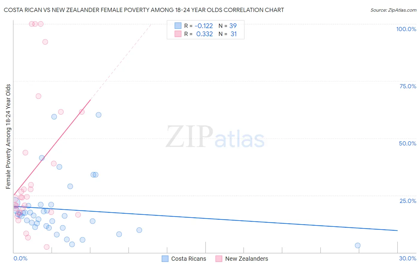 Costa Rican vs New Zealander Female Poverty Among 18-24 Year Olds