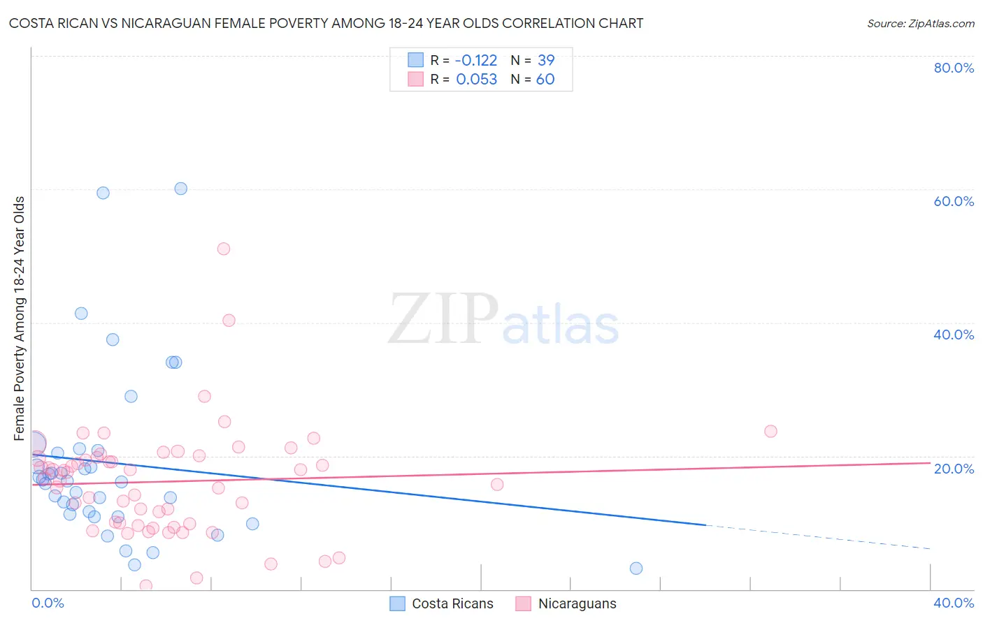 Costa Rican vs Nicaraguan Female Poverty Among 18-24 Year Olds