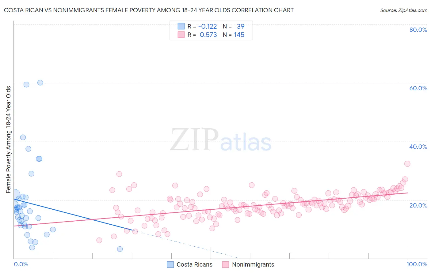 Costa Rican vs Nonimmigrants Female Poverty Among 18-24 Year Olds