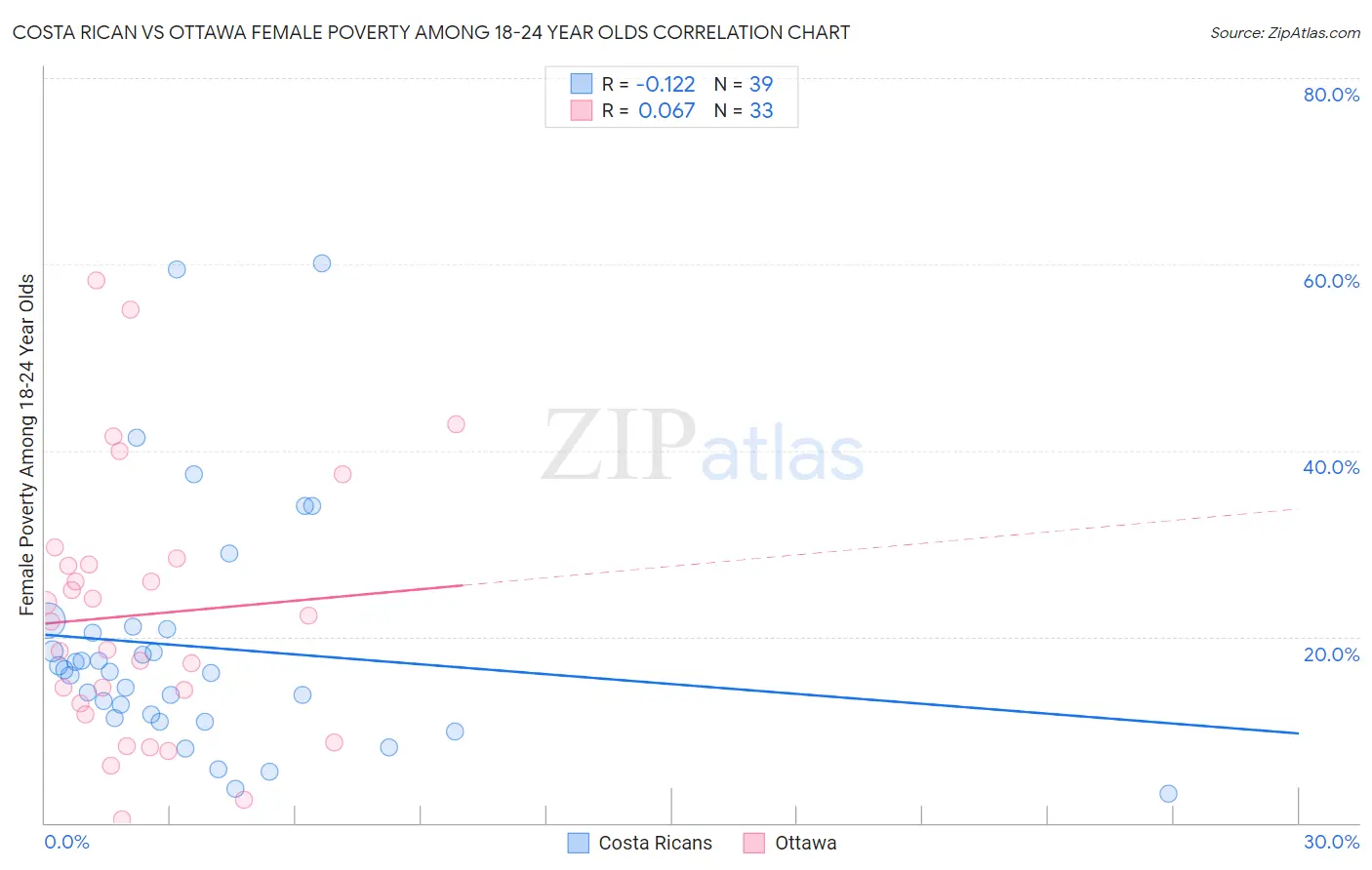 Costa Rican vs Ottawa Female Poverty Among 18-24 Year Olds