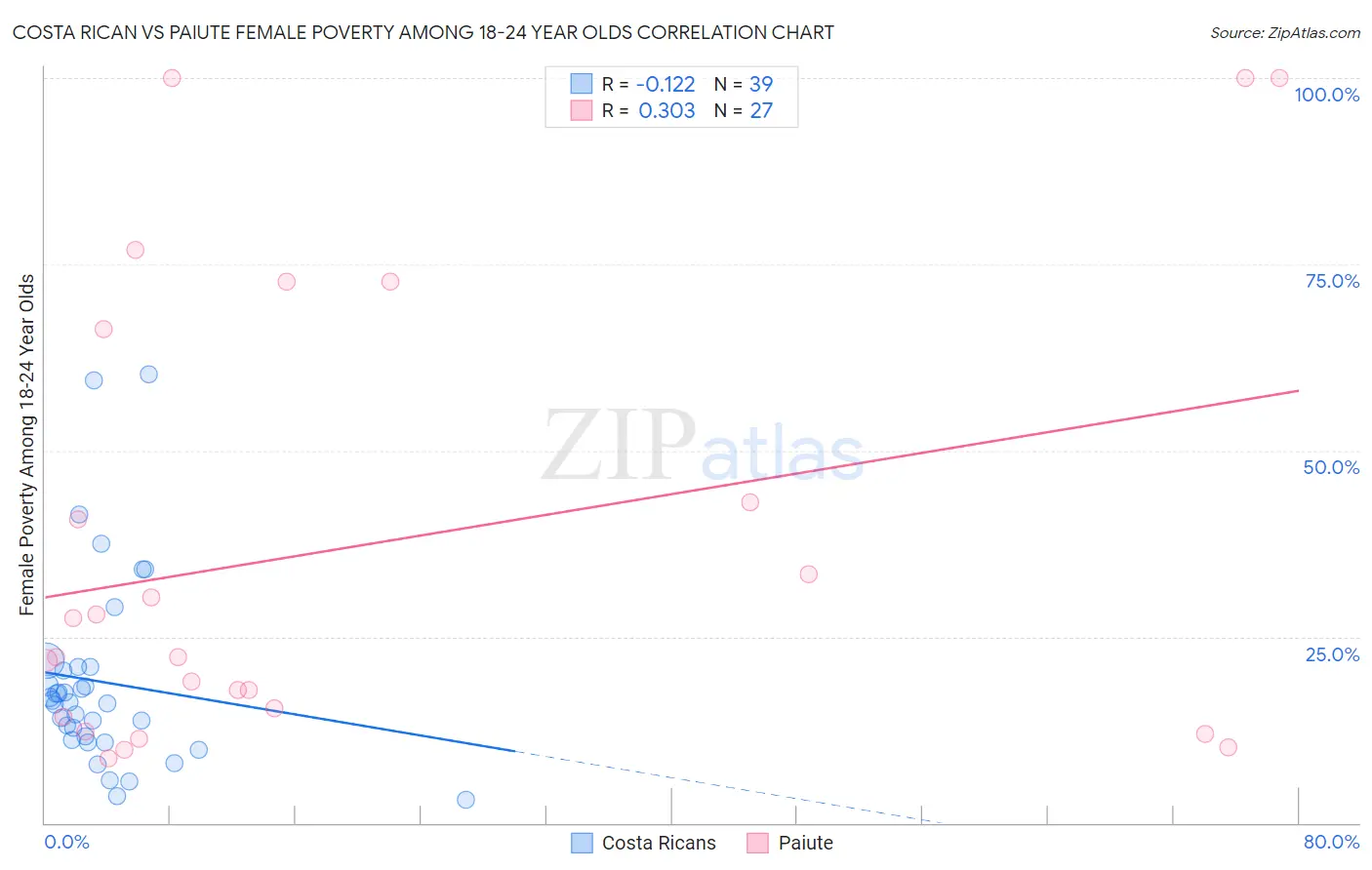 Costa Rican vs Paiute Female Poverty Among 18-24 Year Olds