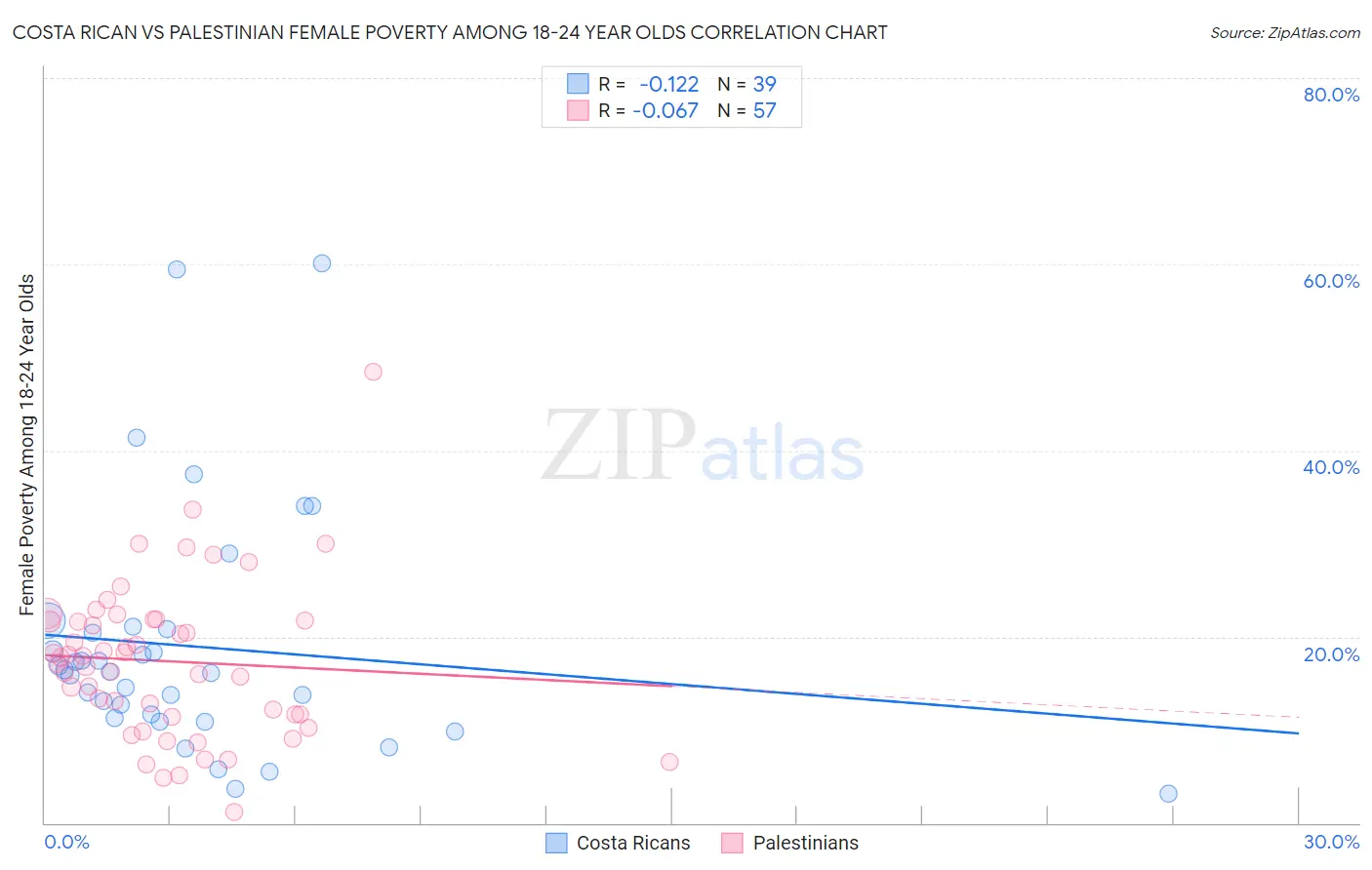 Costa Rican vs Palestinian Female Poverty Among 18-24 Year Olds