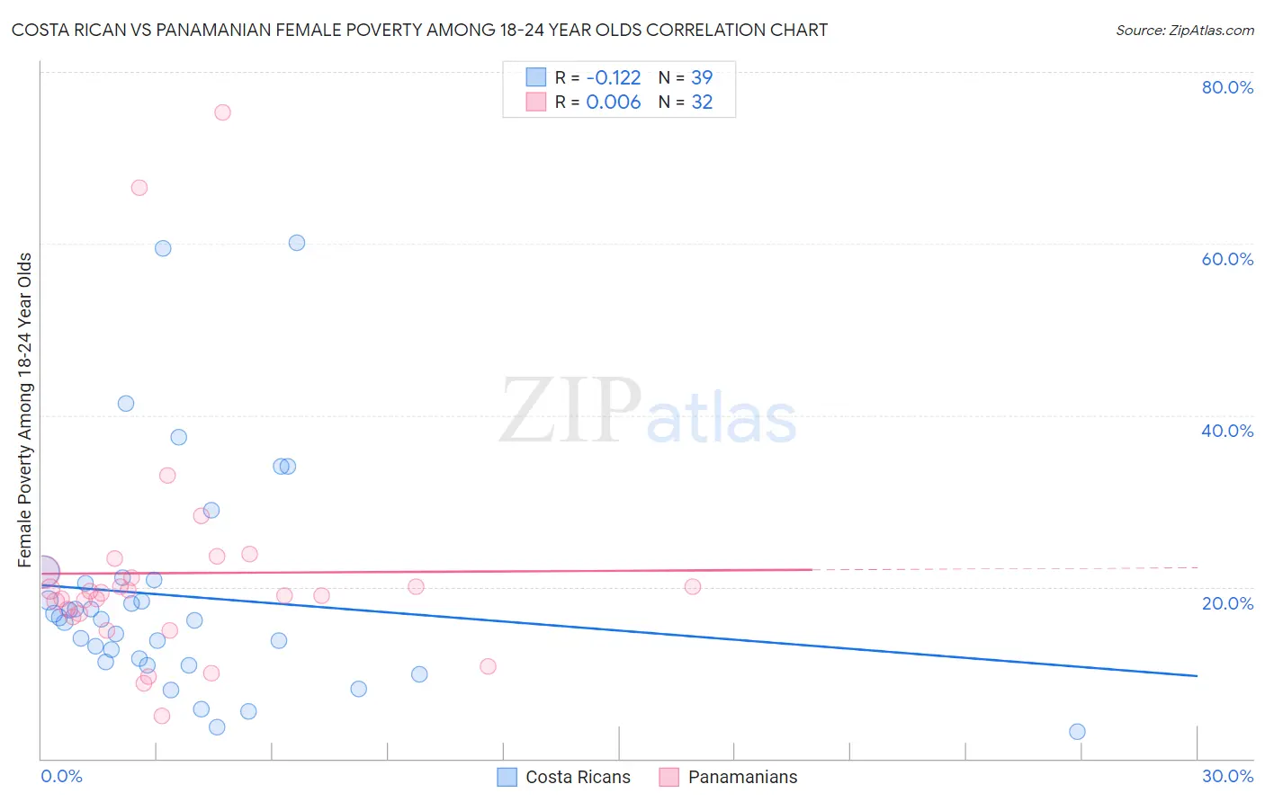 Costa Rican vs Panamanian Female Poverty Among 18-24 Year Olds