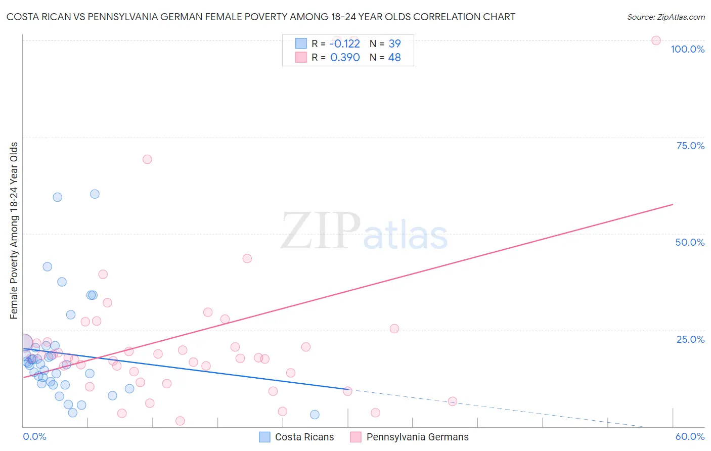 Costa Rican vs Pennsylvania German Female Poverty Among 18-24 Year Olds