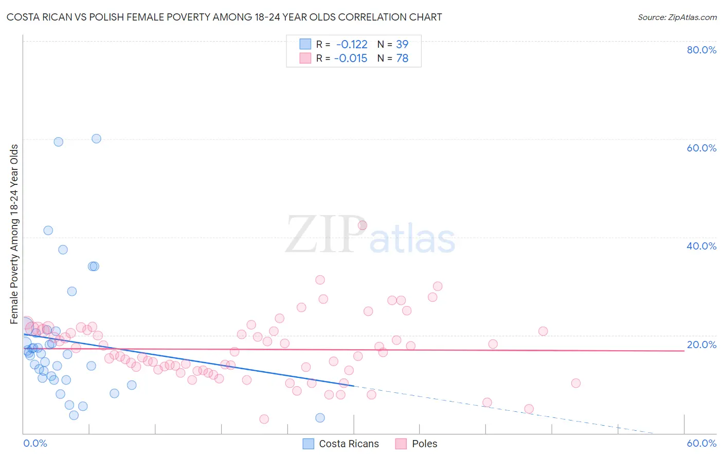 Costa Rican vs Polish Female Poverty Among 18-24 Year Olds