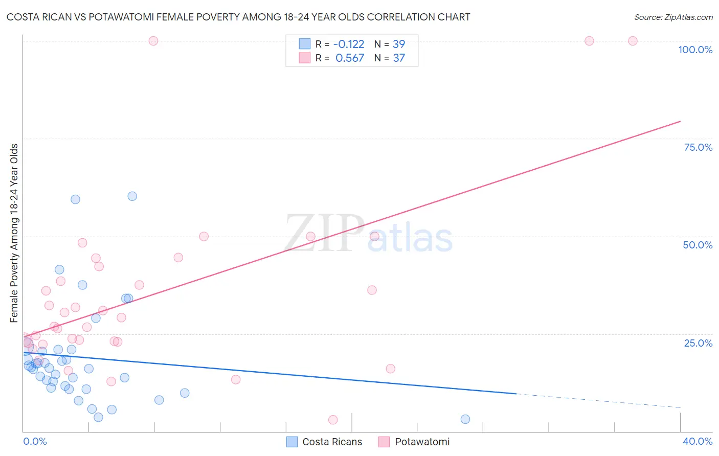 Costa Rican vs Potawatomi Female Poverty Among 18-24 Year Olds