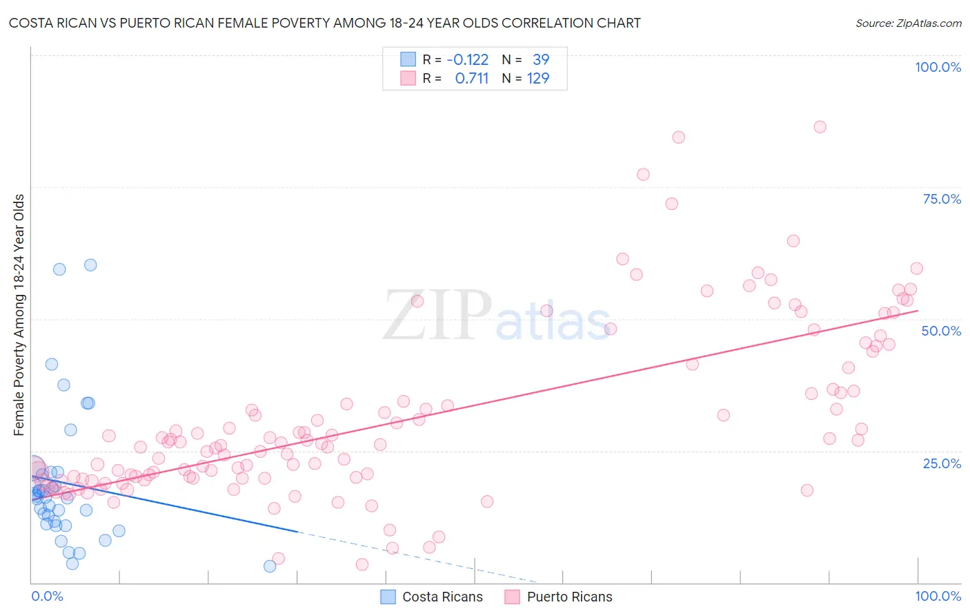 Costa Rican vs Puerto Rican Female Poverty Among 18-24 Year Olds