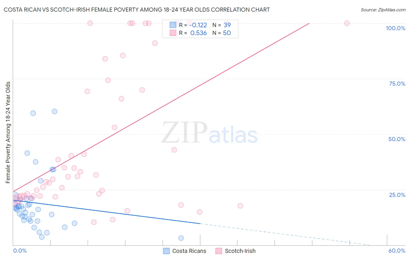 Costa Rican vs Scotch-Irish Female Poverty Among 18-24 Year Olds