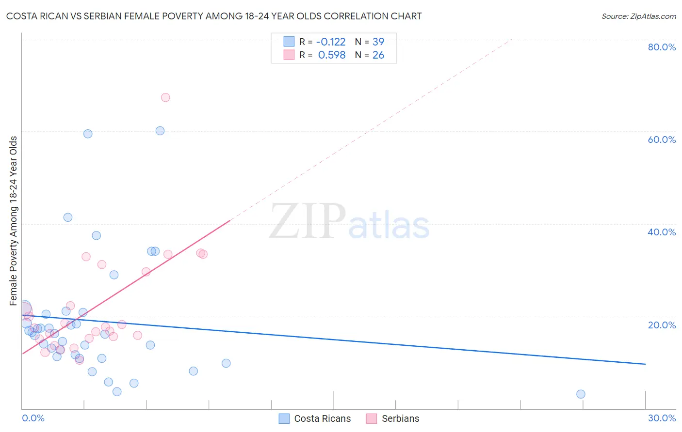 Costa Rican vs Serbian Female Poverty Among 18-24 Year Olds