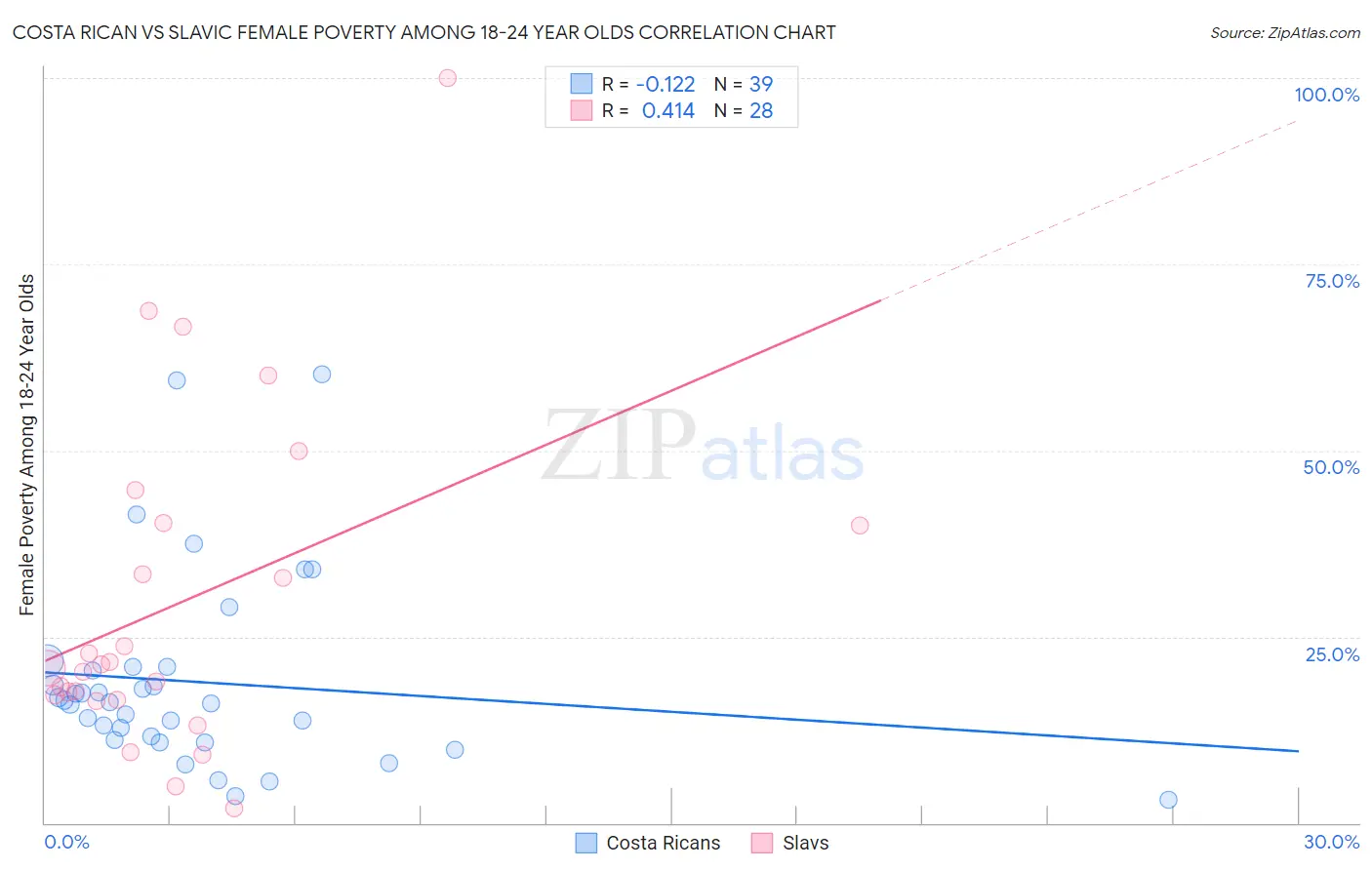 Costa Rican vs Slavic Female Poverty Among 18-24 Year Olds