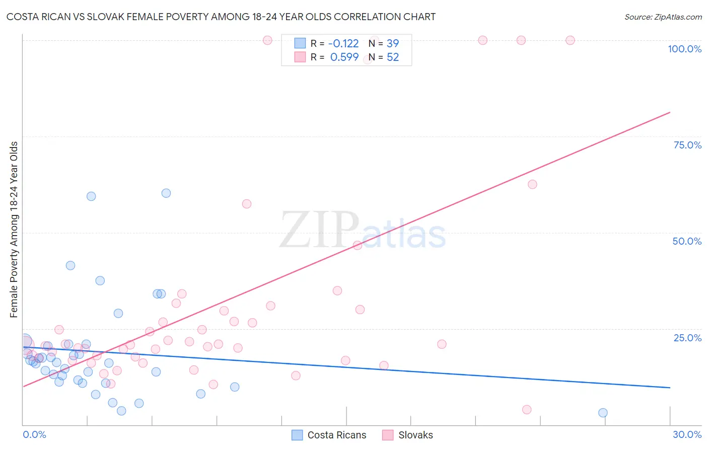 Costa Rican vs Slovak Female Poverty Among 18-24 Year Olds