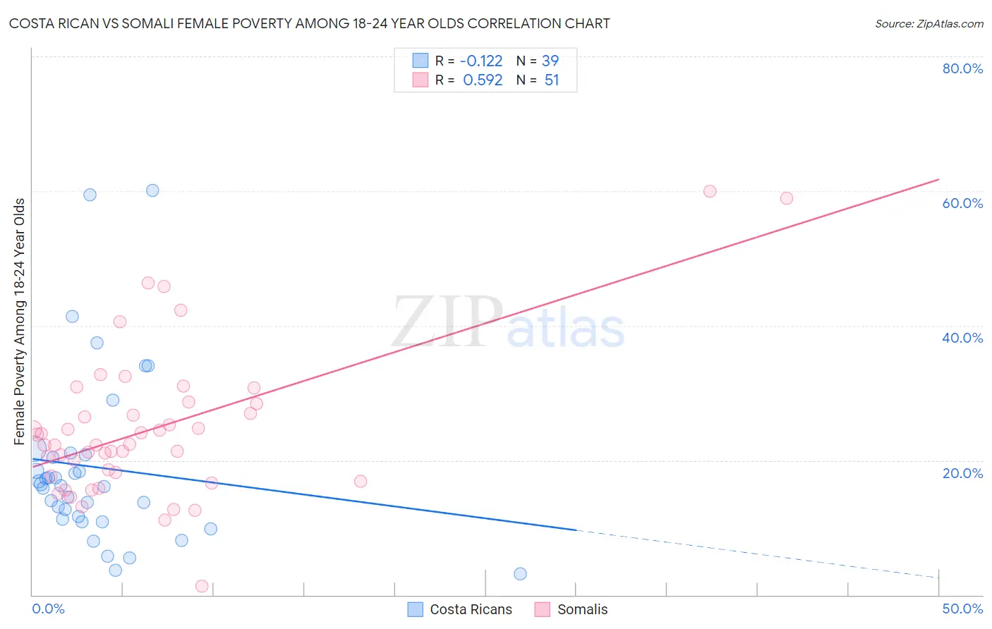 Costa Rican vs Somali Female Poverty Among 18-24 Year Olds