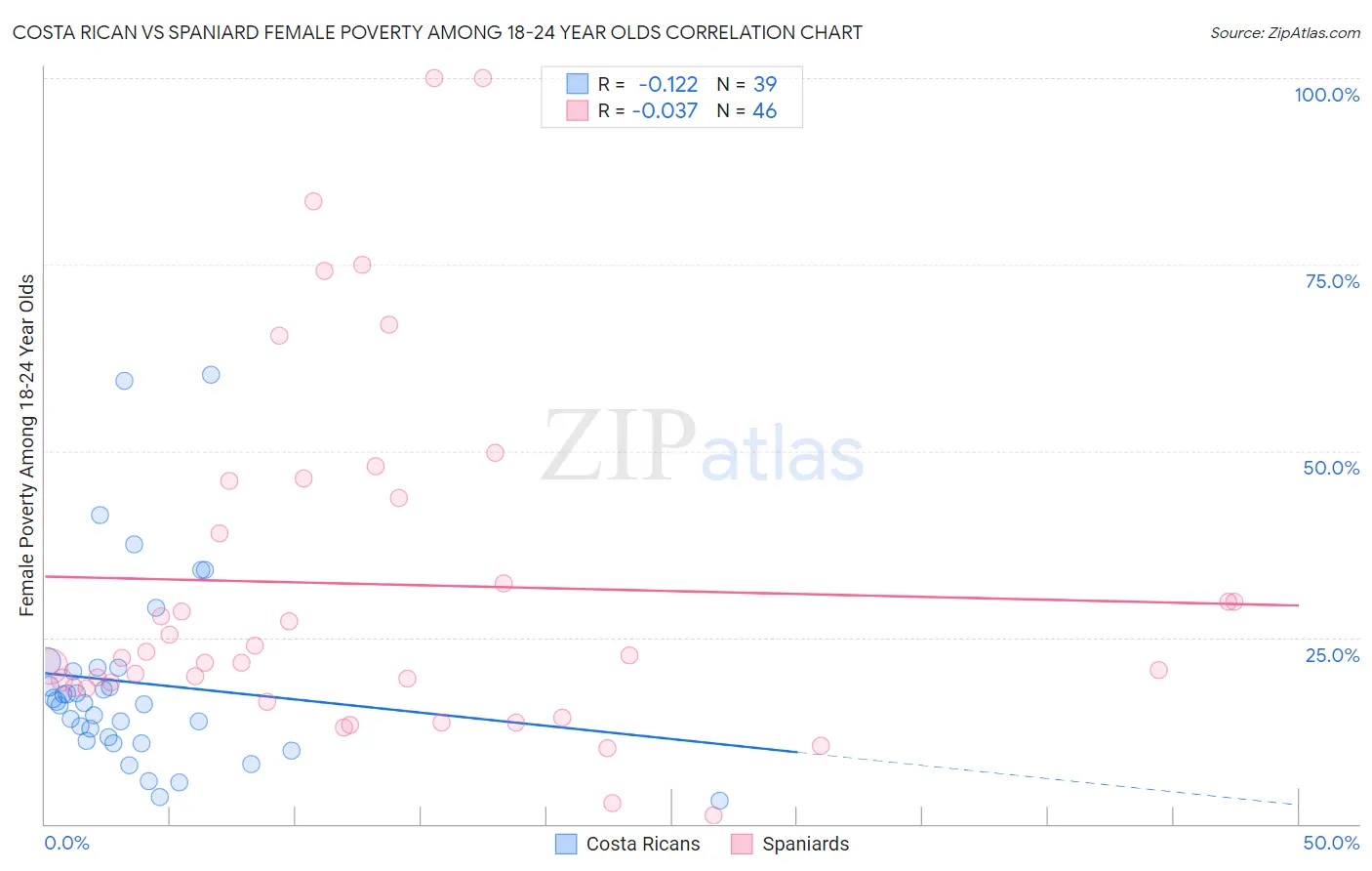 Costa Rican vs Spaniard Female Poverty Among 18-24 Year Olds