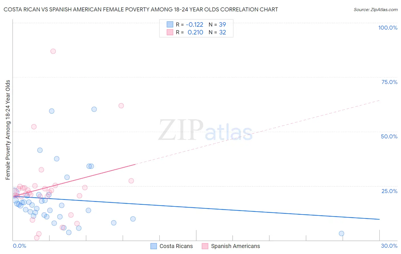 Costa Rican vs Spanish American Female Poverty Among 18-24 Year Olds