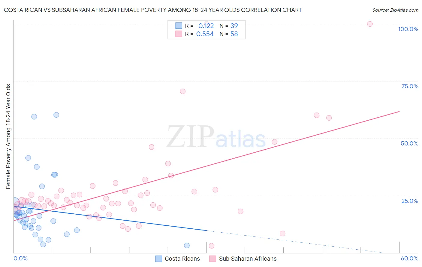 Costa Rican vs Subsaharan African Female Poverty Among 18-24 Year Olds