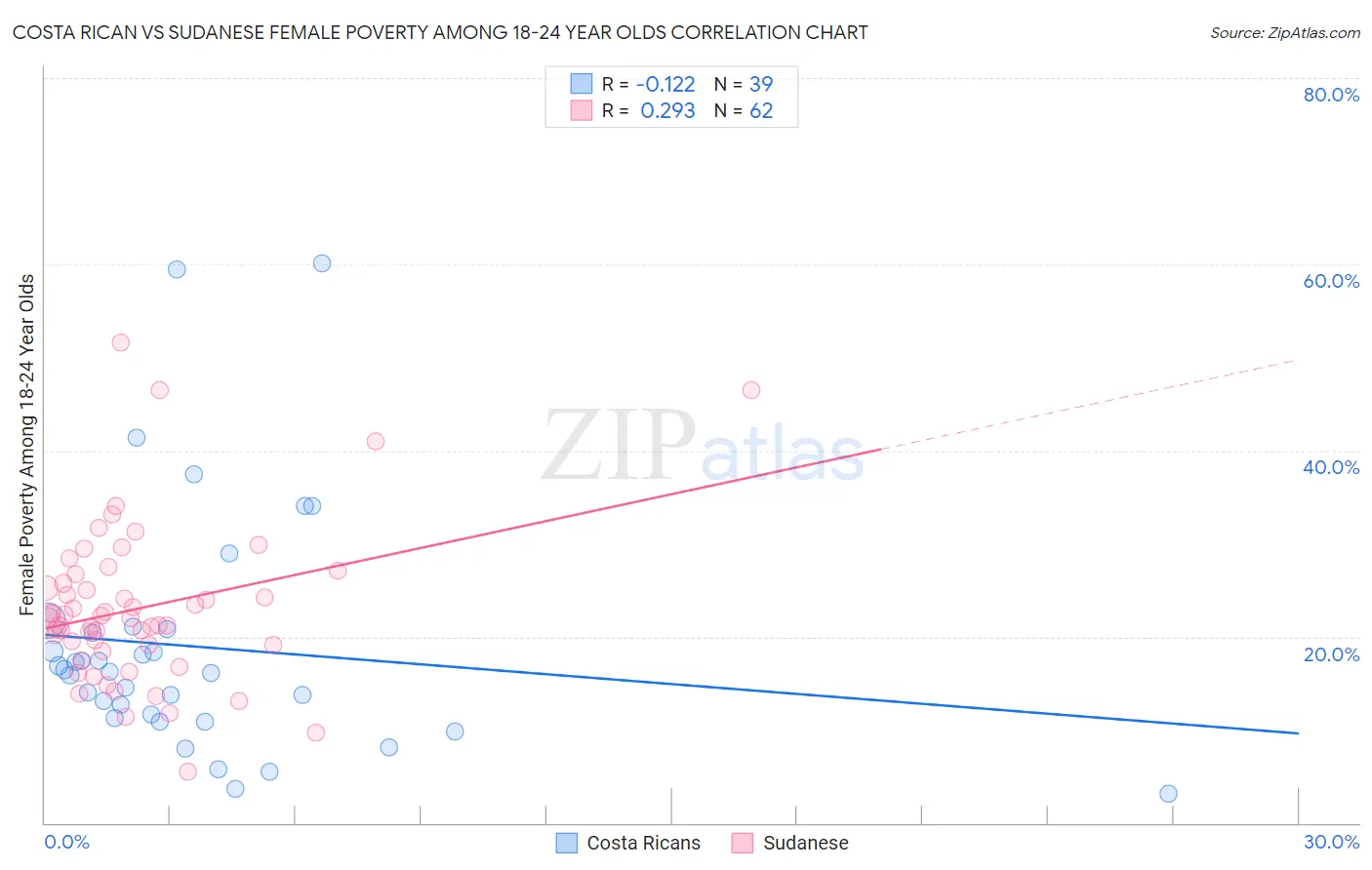 Costa Rican vs Sudanese Female Poverty Among 18-24 Year Olds