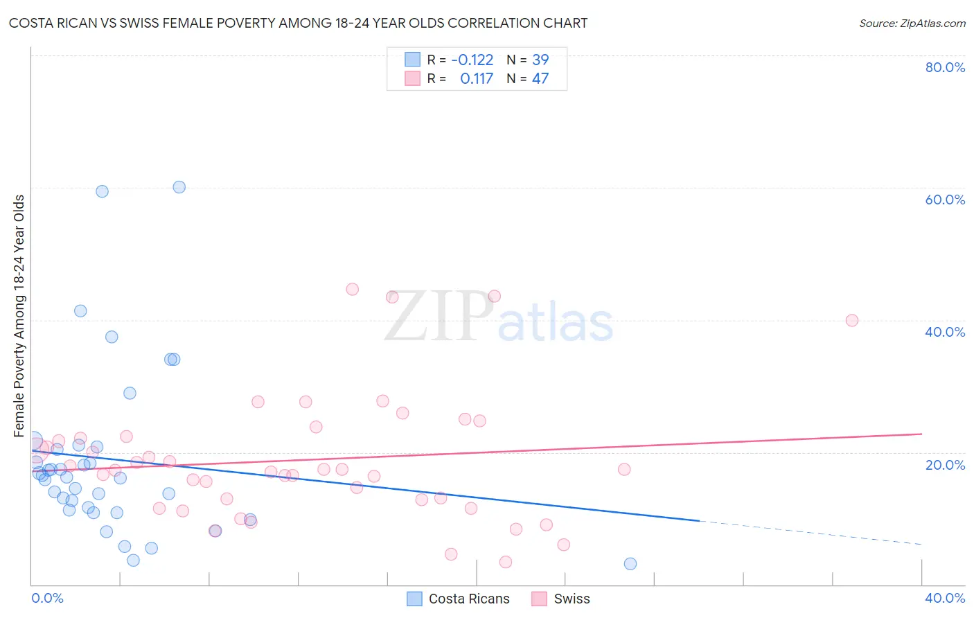 Costa Rican vs Swiss Female Poverty Among 18-24 Year Olds