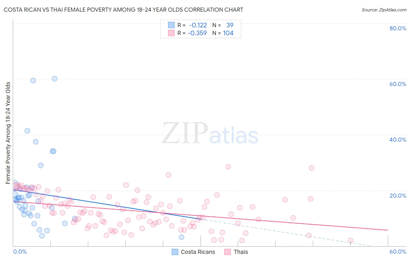 Costa Rican vs Thai Female Poverty Among 18-24 Year Olds