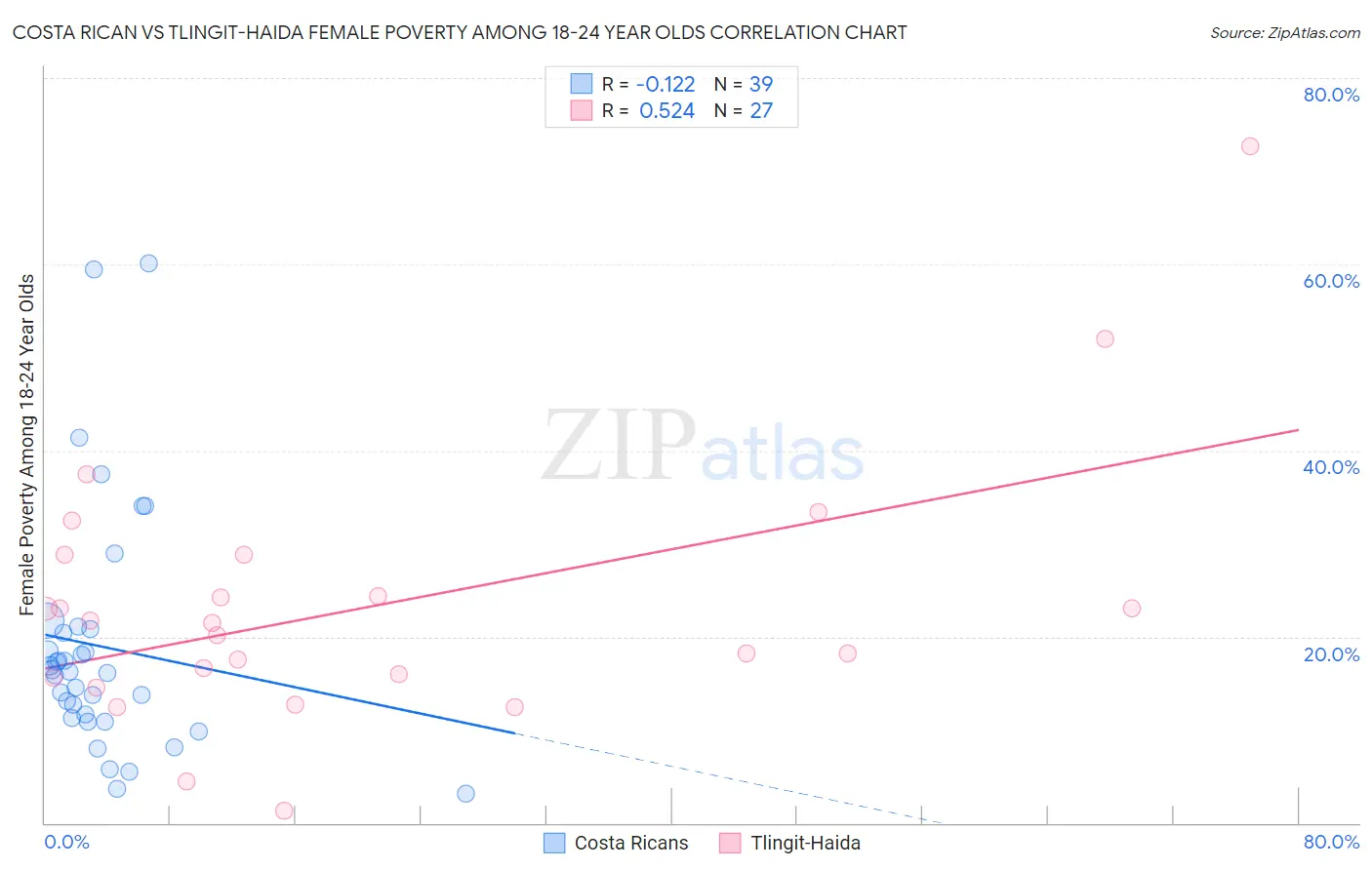 Costa Rican vs Tlingit-Haida Female Poverty Among 18-24 Year Olds