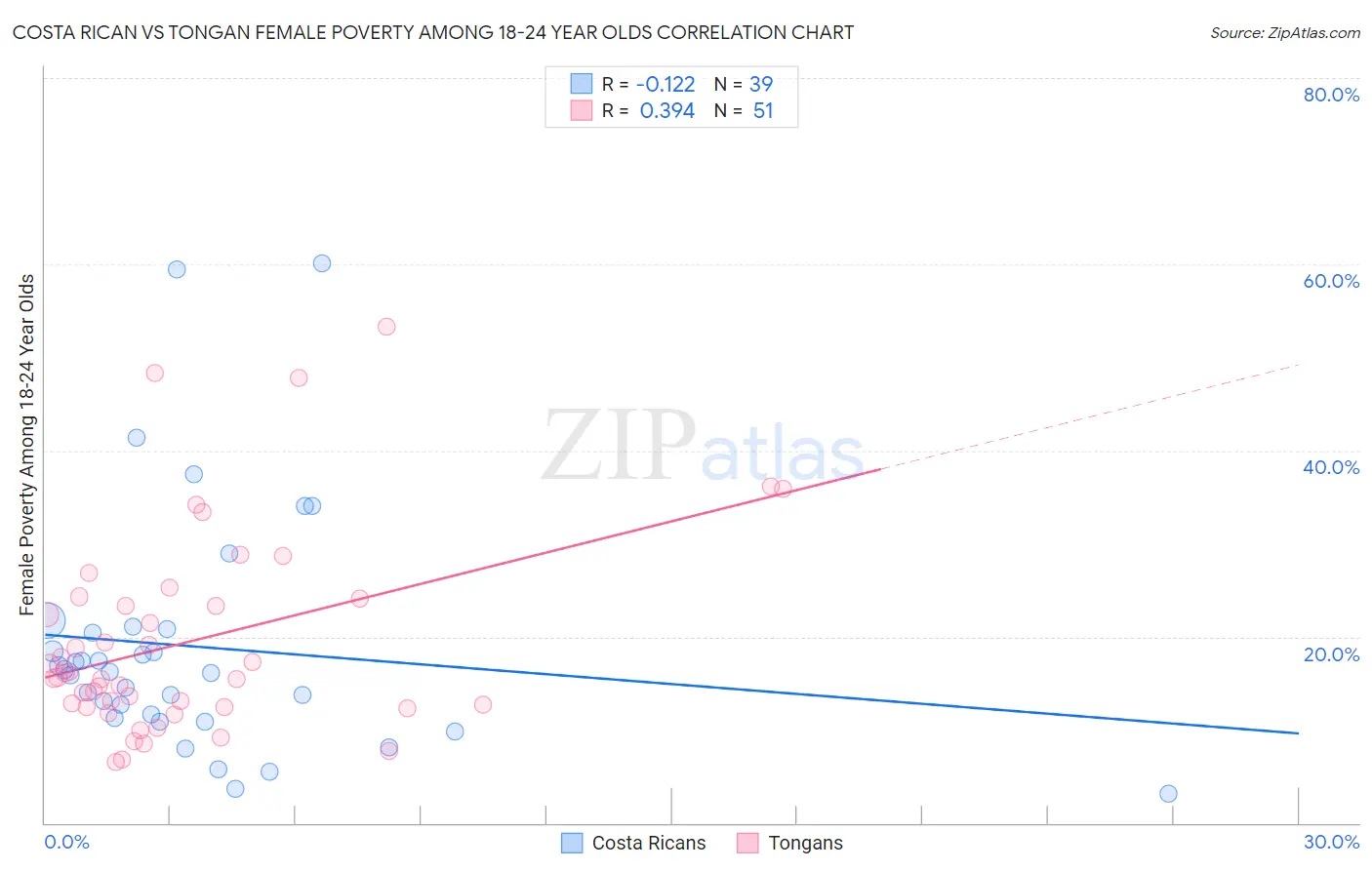 Costa Rican vs Tongan Female Poverty Among 18-24 Year Olds