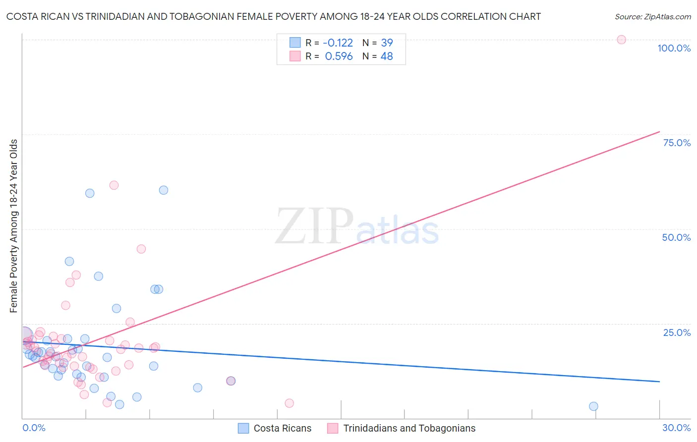 Costa Rican vs Trinidadian and Tobagonian Female Poverty Among 18-24 Year Olds