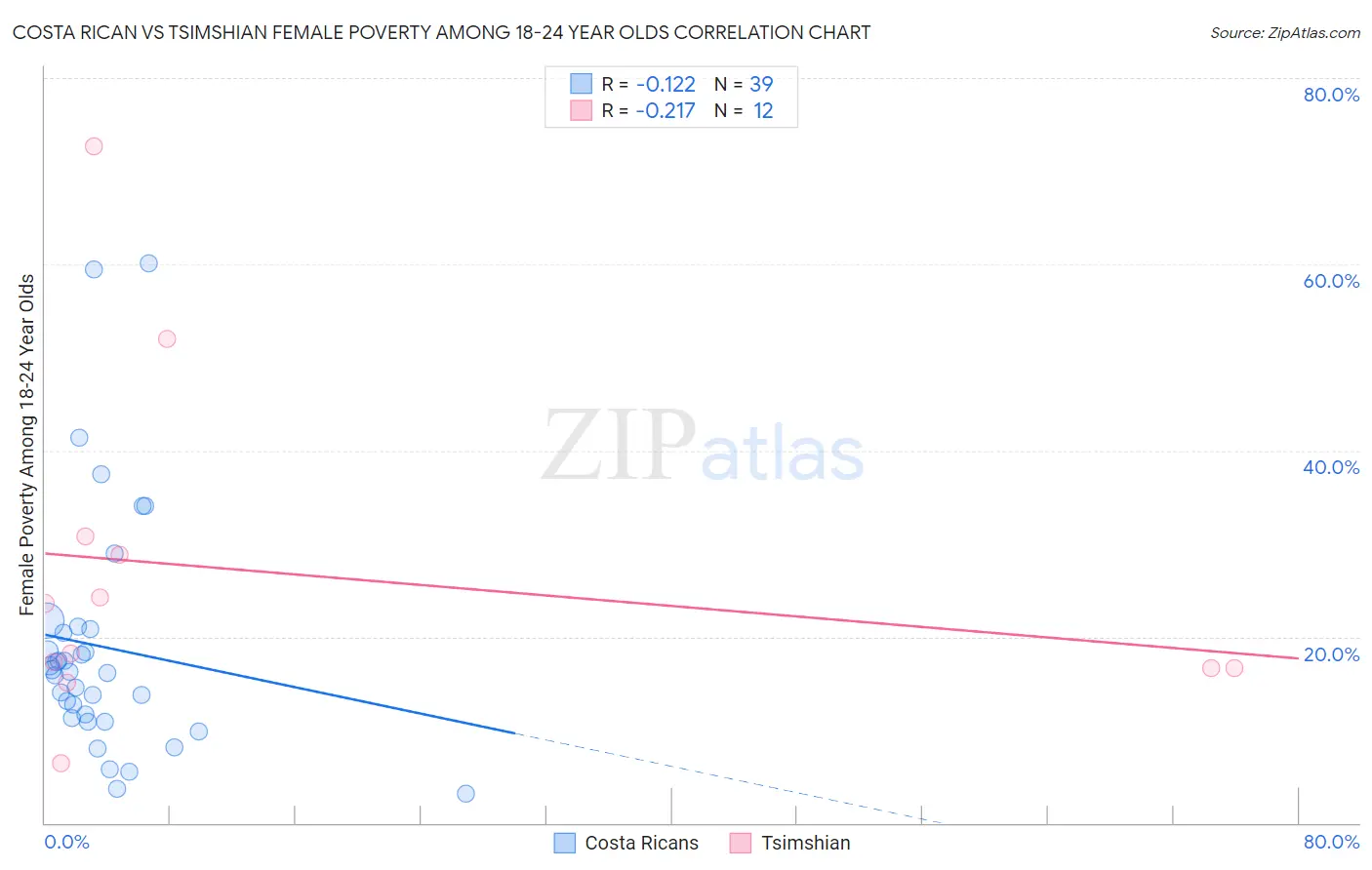 Costa Rican vs Tsimshian Female Poverty Among 18-24 Year Olds