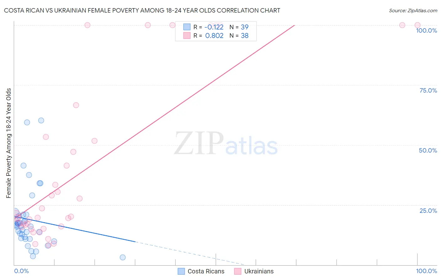 Costa Rican vs Ukrainian Female Poverty Among 18-24 Year Olds