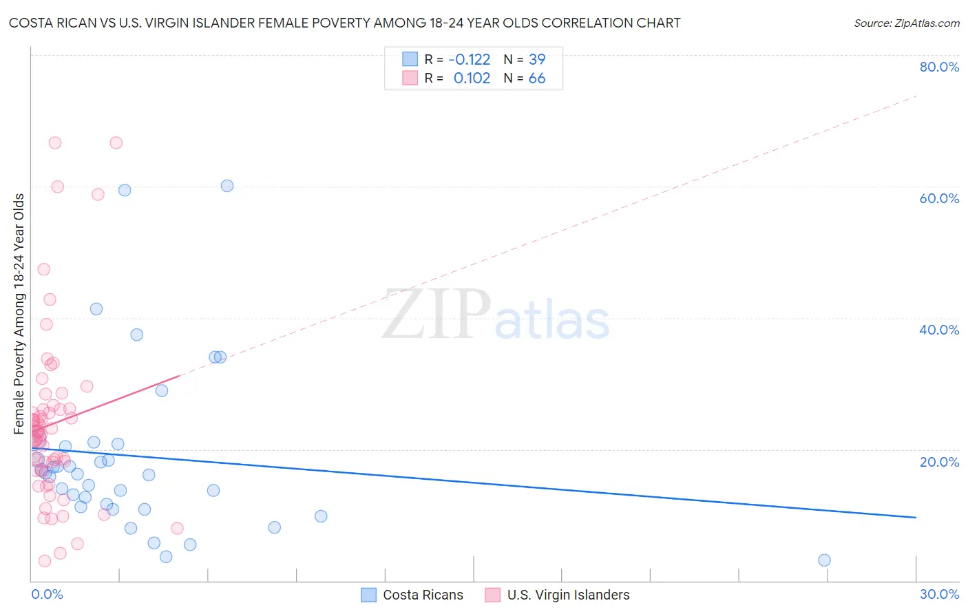 Costa Rican vs U.S. Virgin Islander Female Poverty Among 18-24 Year Olds