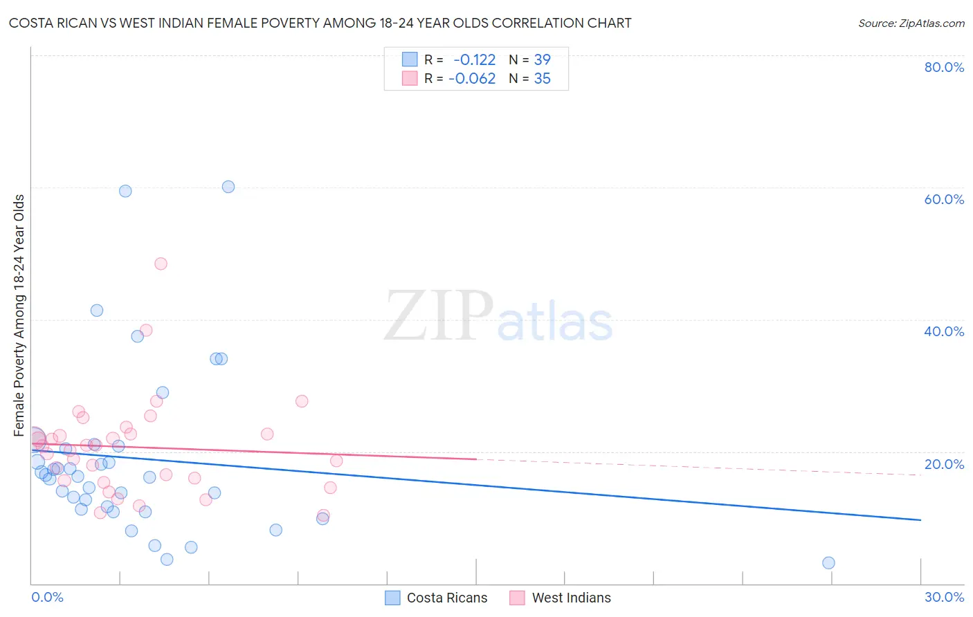 Costa Rican vs West Indian Female Poverty Among 18-24 Year Olds