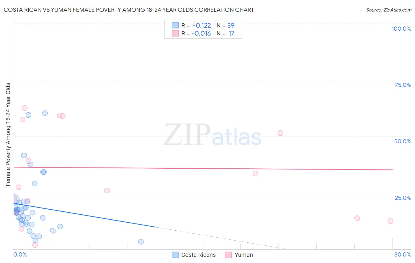 Costa Rican vs Yuman Female Poverty Among 18-24 Year Olds