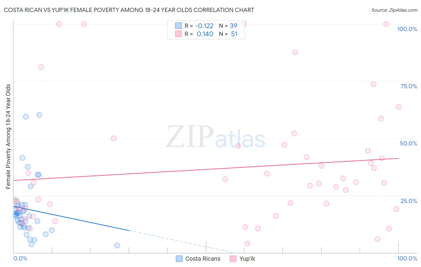 Costa Rican vs Yup'ik Female Poverty Among 18-24 Year Olds