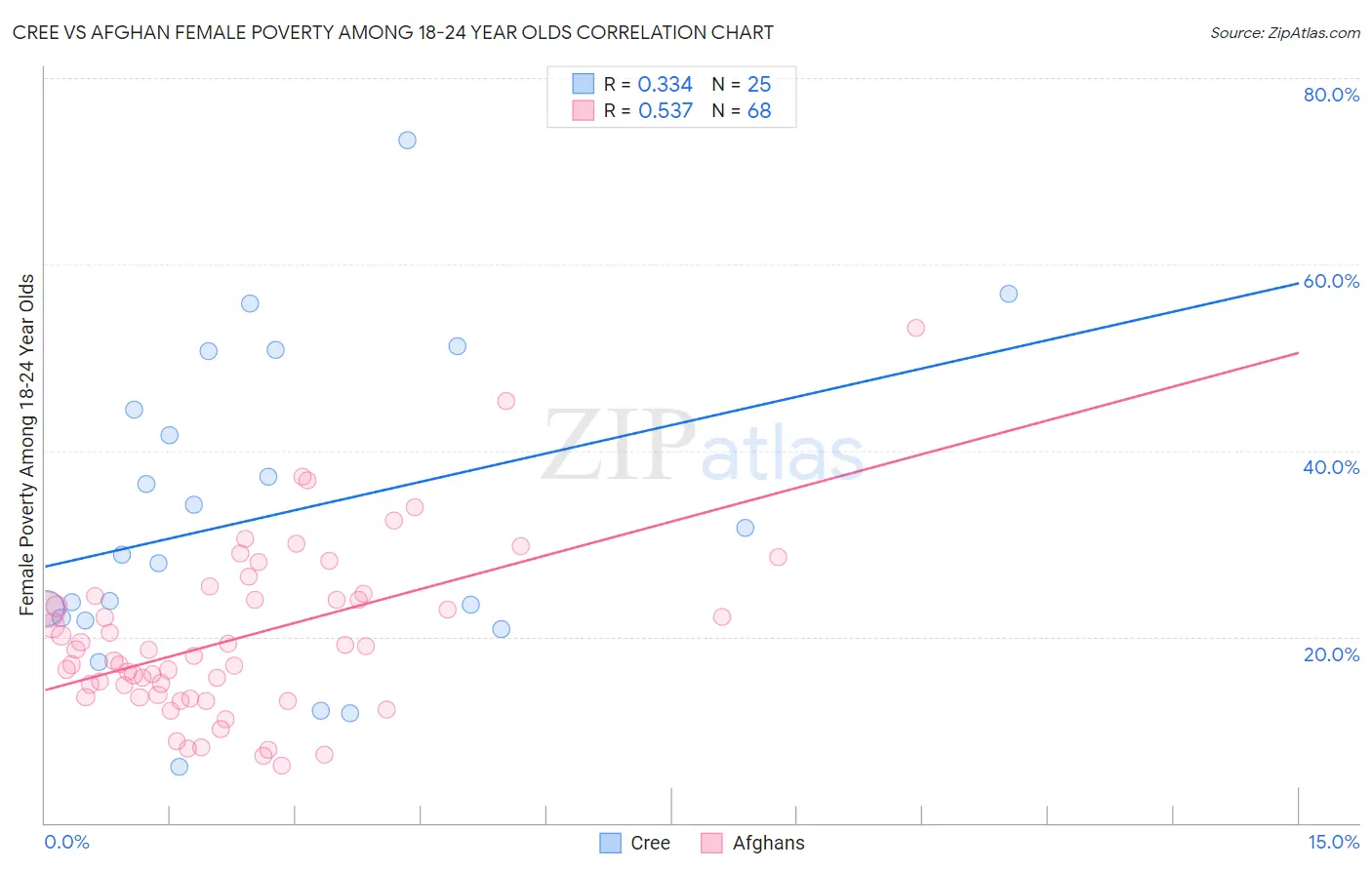 Cree vs Afghan Female Poverty Among 18-24 Year Olds