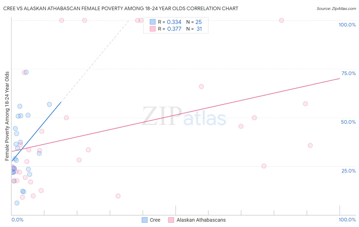 Cree vs Alaskan Athabascan Female Poverty Among 18-24 Year Olds