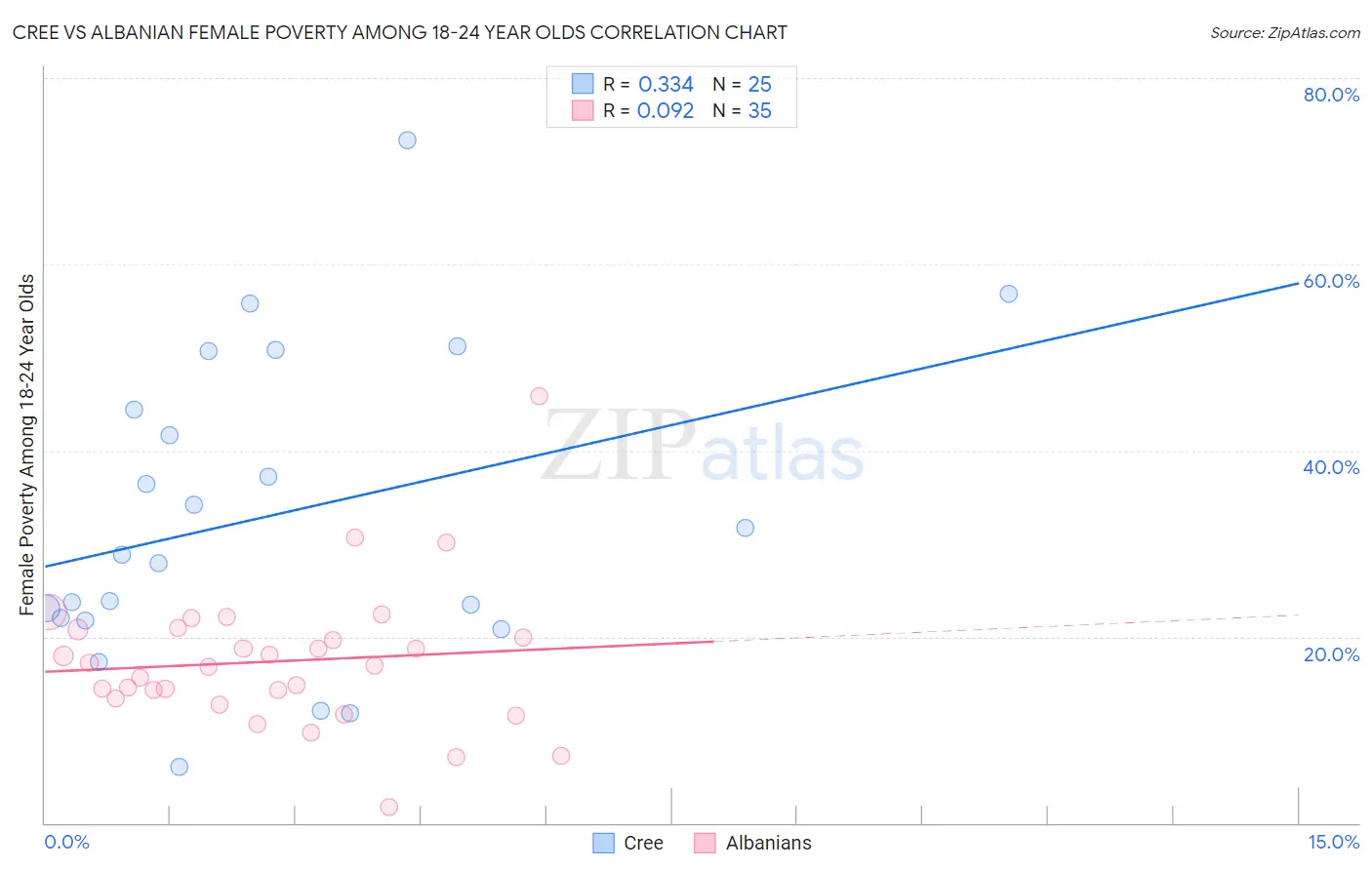 Cree vs Albanian Female Poverty Among 18-24 Year Olds