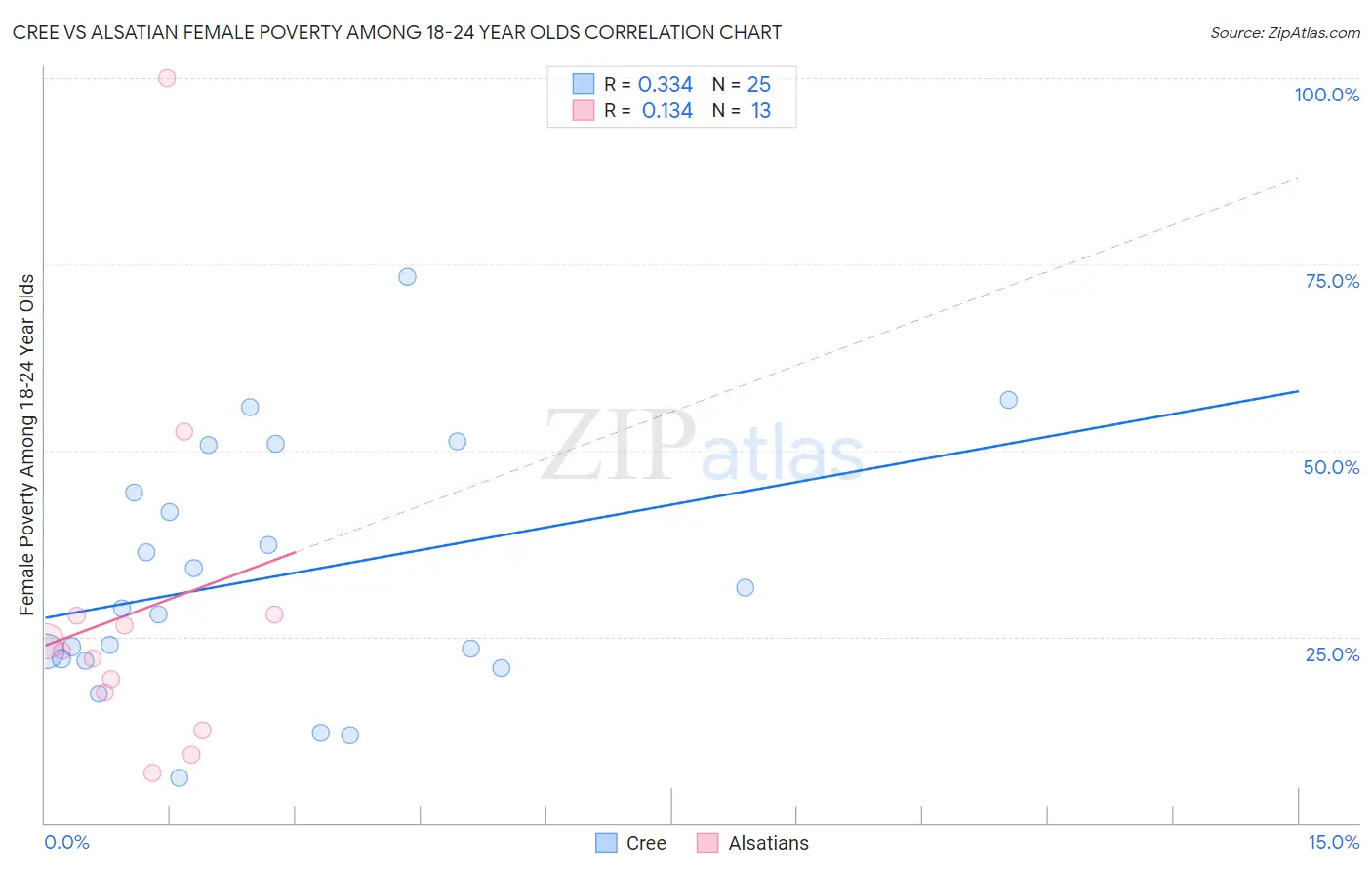 Cree vs Alsatian Female Poverty Among 18-24 Year Olds