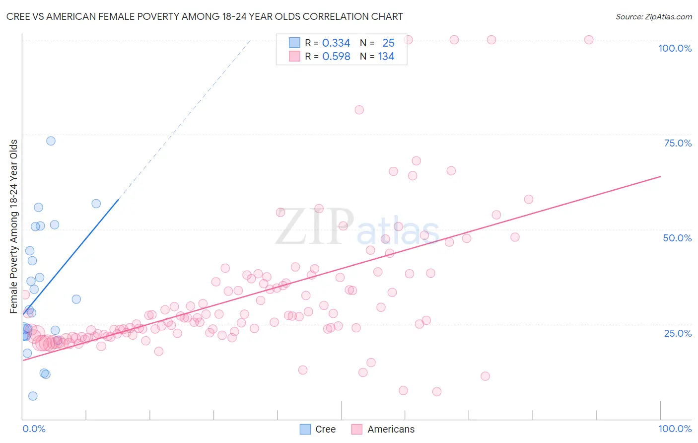 Cree vs American Female Poverty Among 18-24 Year Olds