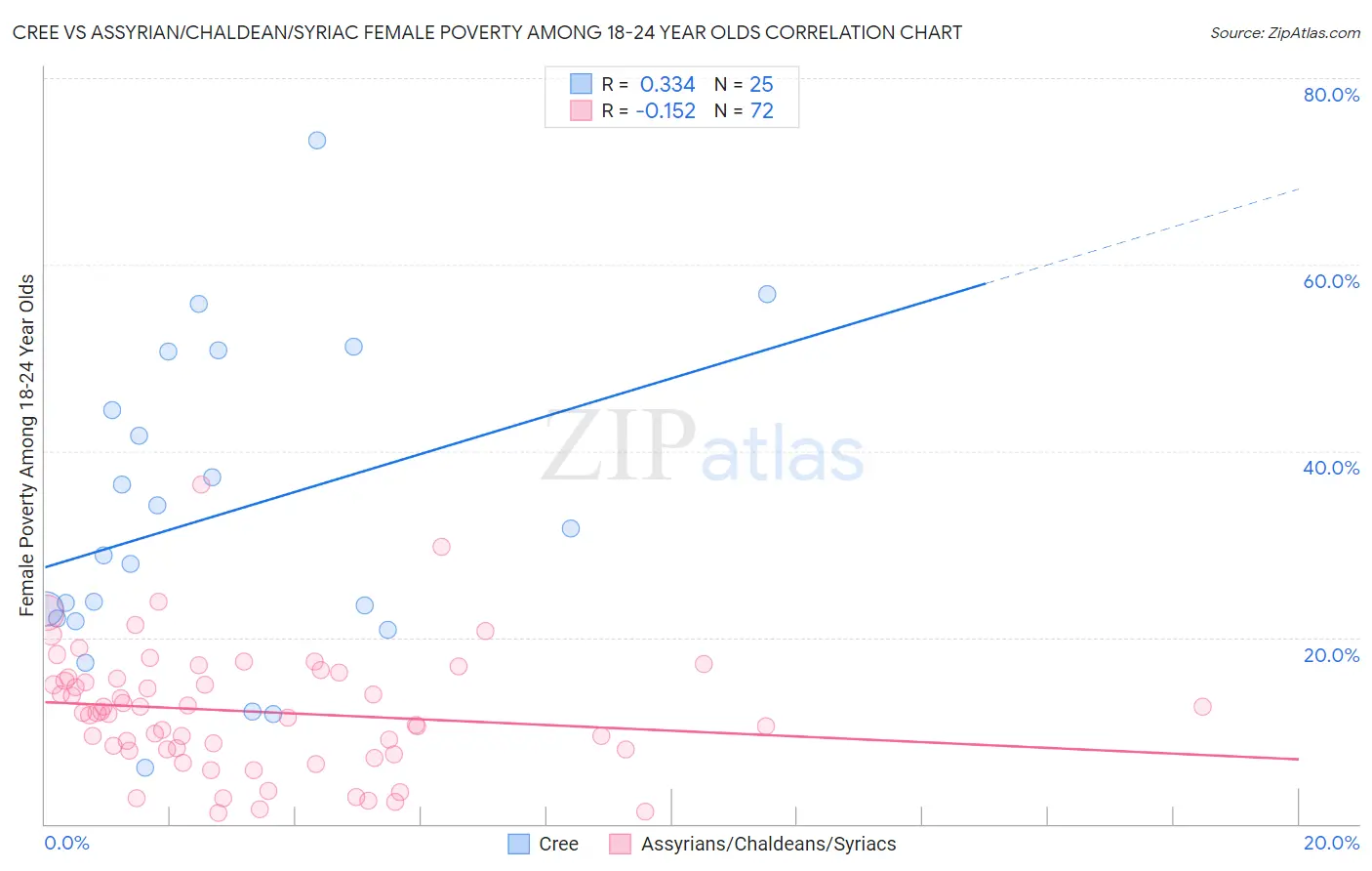 Cree vs Assyrian/Chaldean/Syriac Female Poverty Among 18-24 Year Olds