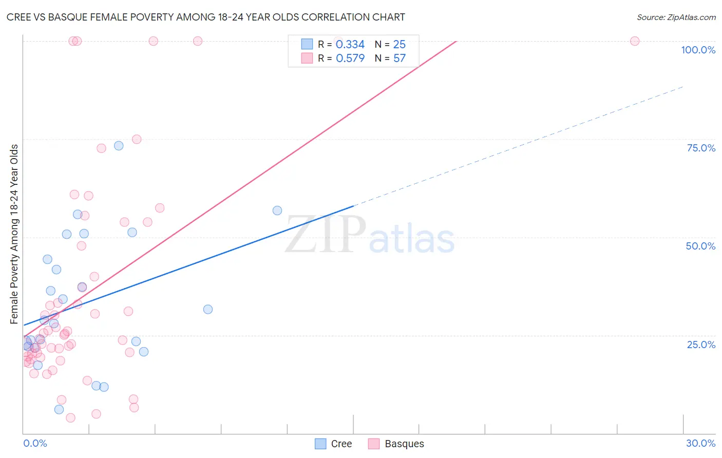 Cree vs Basque Female Poverty Among 18-24 Year Olds