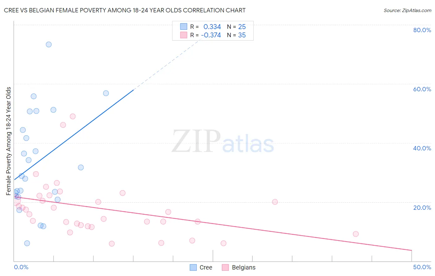 Cree vs Belgian Female Poverty Among 18-24 Year Olds