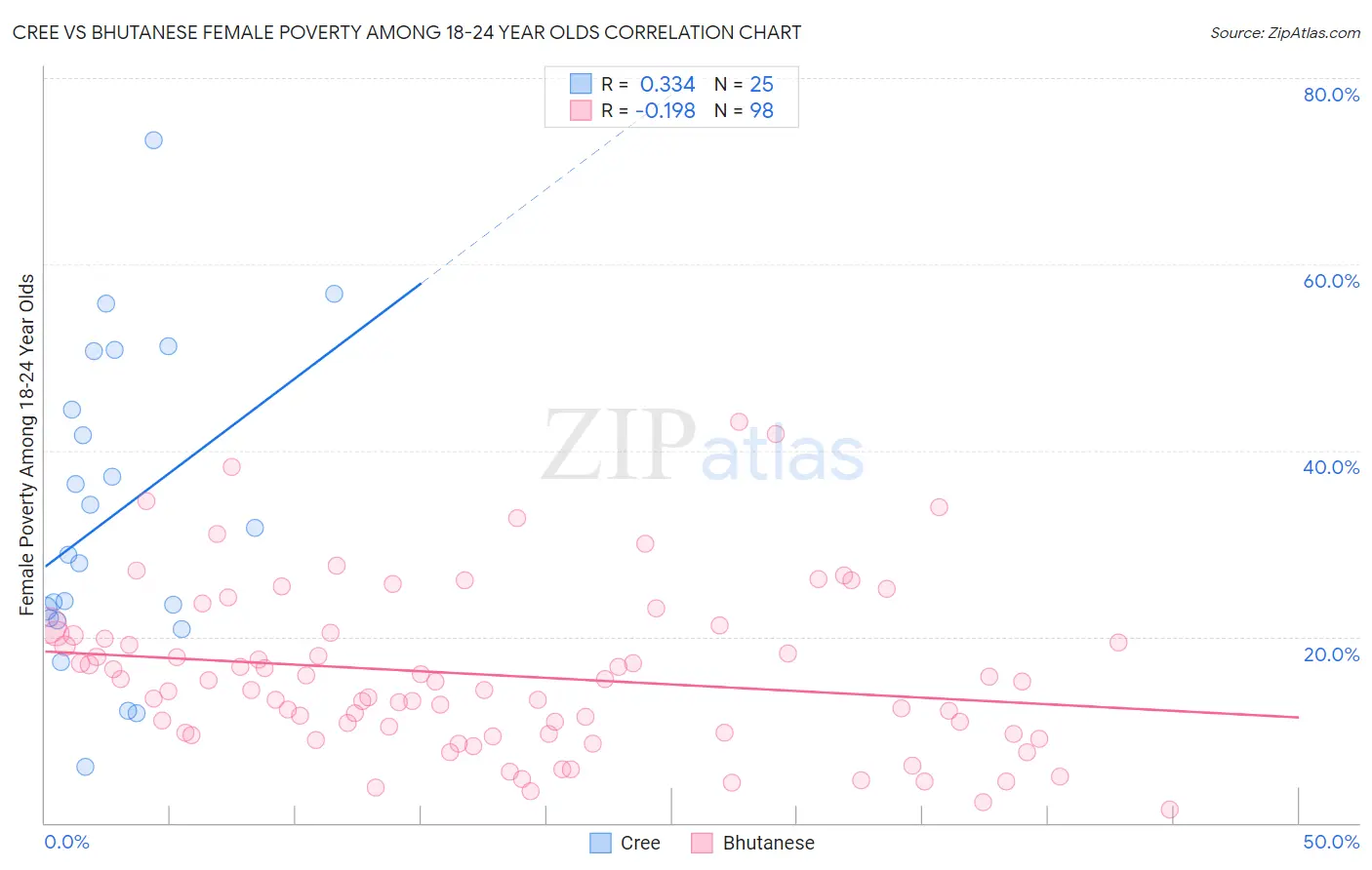 Cree vs Bhutanese Female Poverty Among 18-24 Year Olds